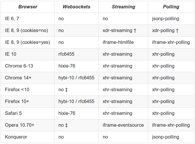 Table with SockJS transports by browser