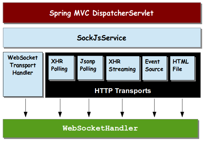 Diagram with SockJS Service